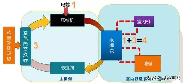 空氣能噴氣增焓原理，什么是空氣能熱泵噴氣增焓技術(shù)